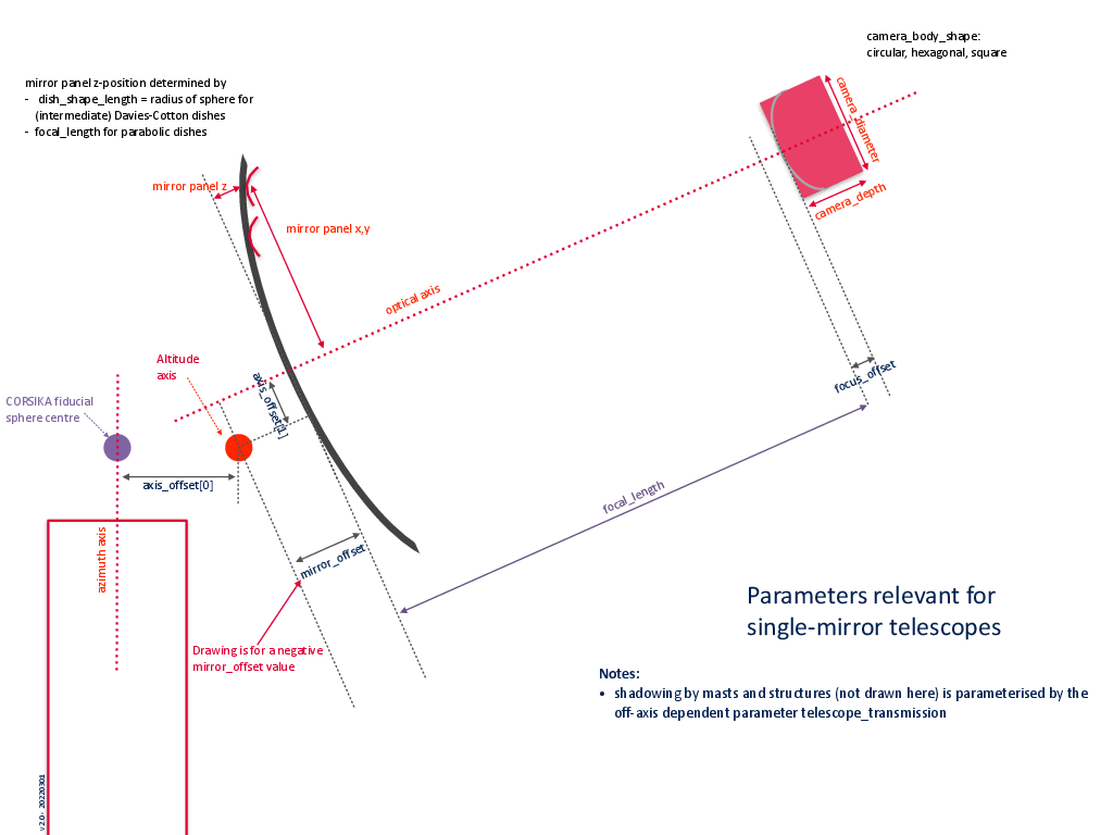 single dish optics parameters