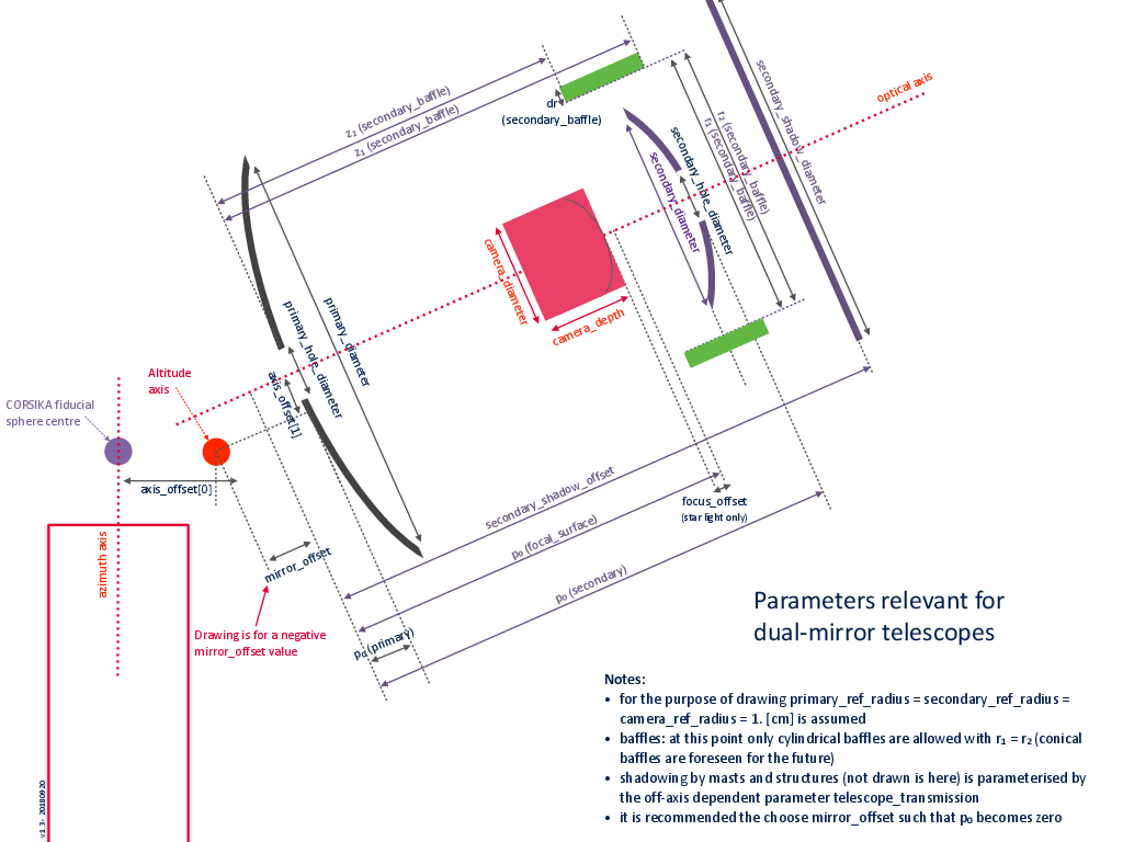 single dish optics parameters