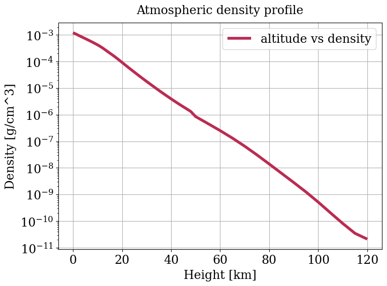 Parameter plot.