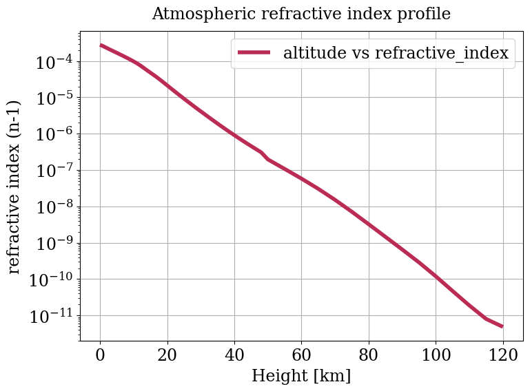 Parameter plot.