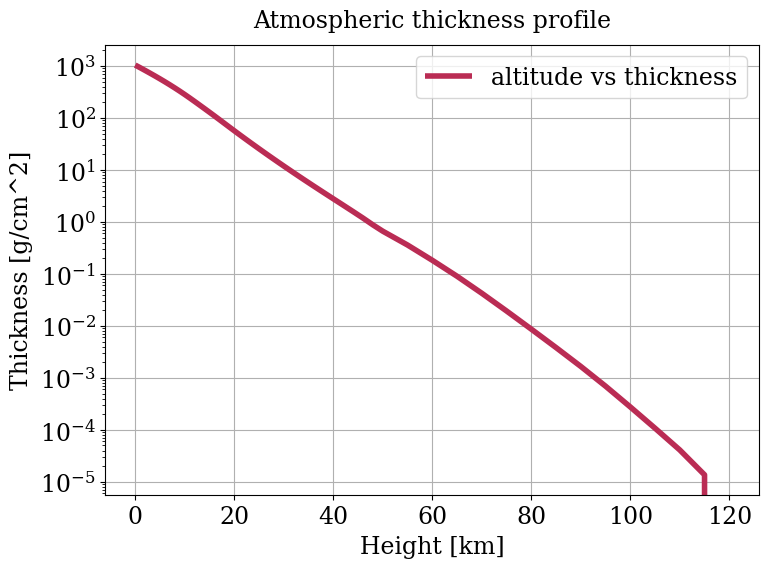 Parameter plot.