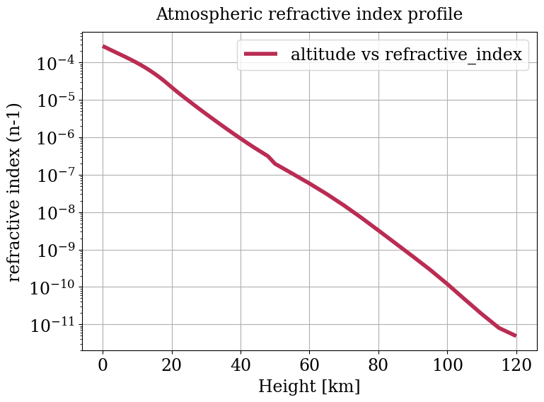 Parameter plot.