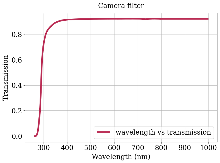Parameter plot.