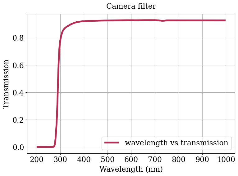 Parameter plot.