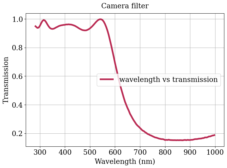 Parameter plot.