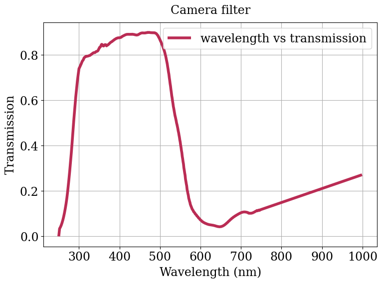 Parameter plot.