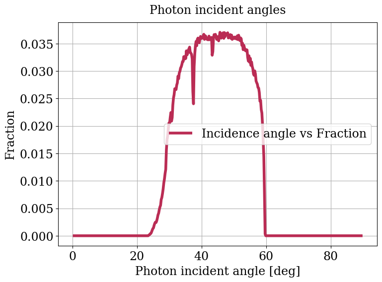 Parameter plot.