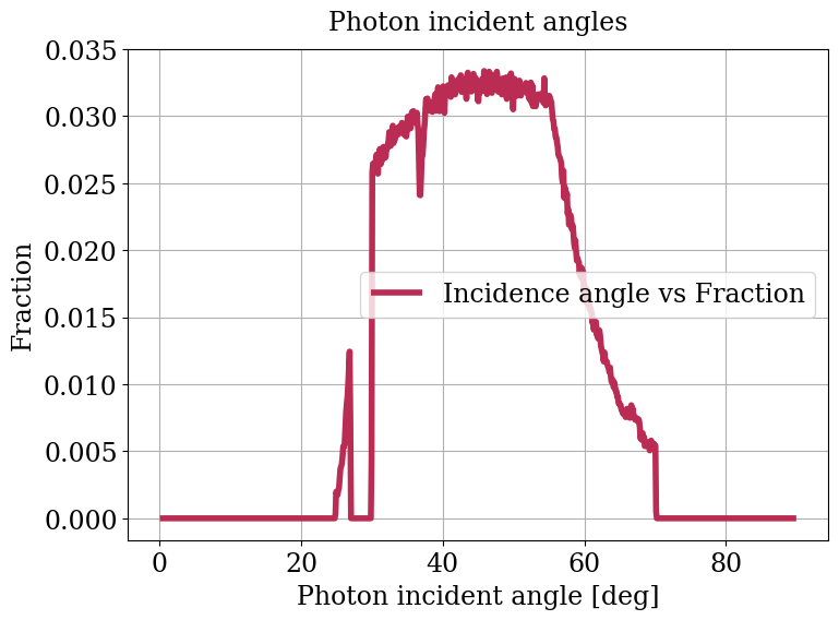 Parameter plot.