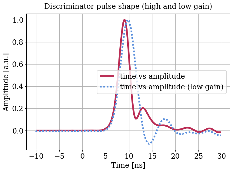 Parameter plot.