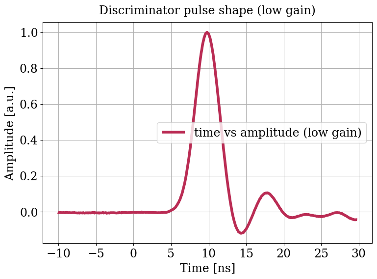 Parameter plot.