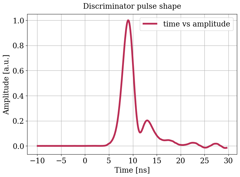 Parameter plot.