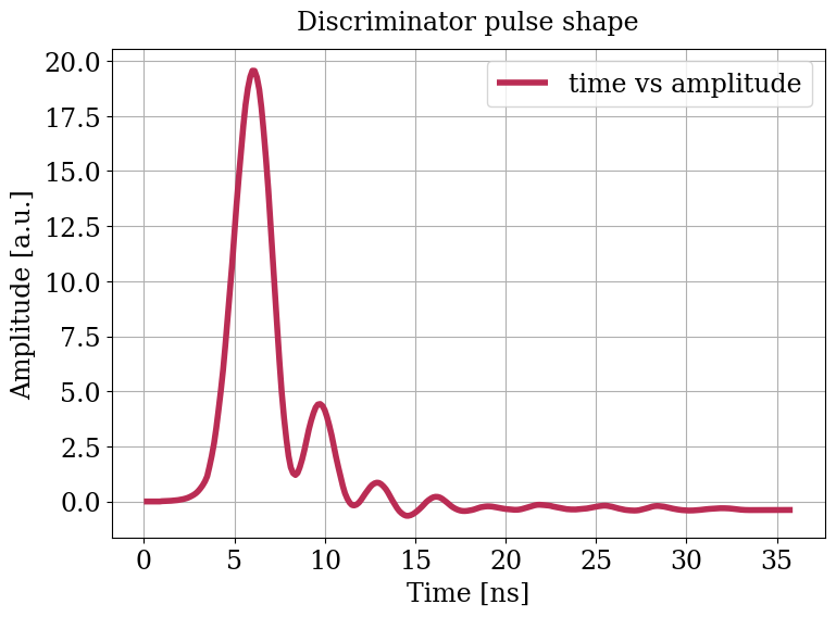 Parameter plot.