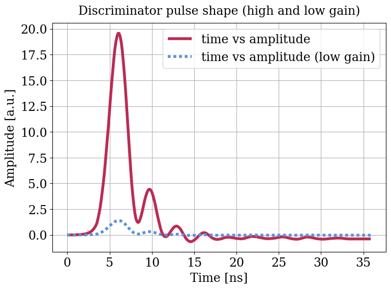 Parameter plot.