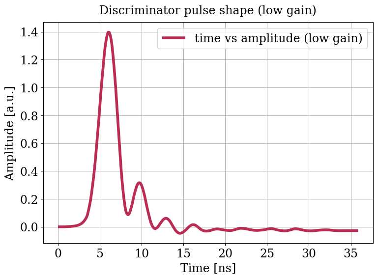 Parameter plot.