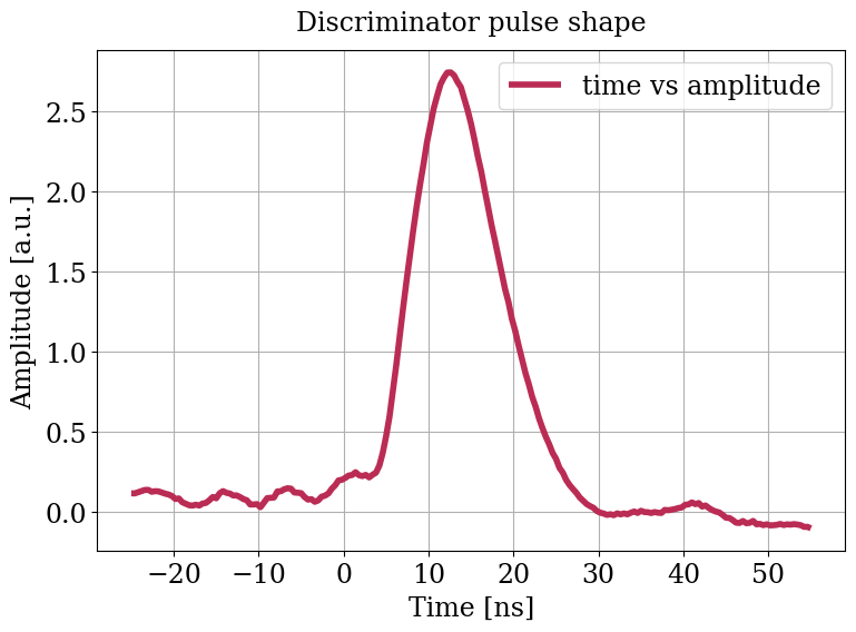 Parameter plot.