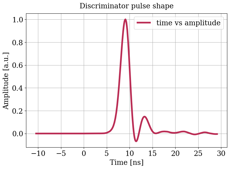 Parameter plot.