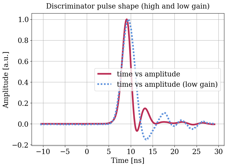 Parameter plot.