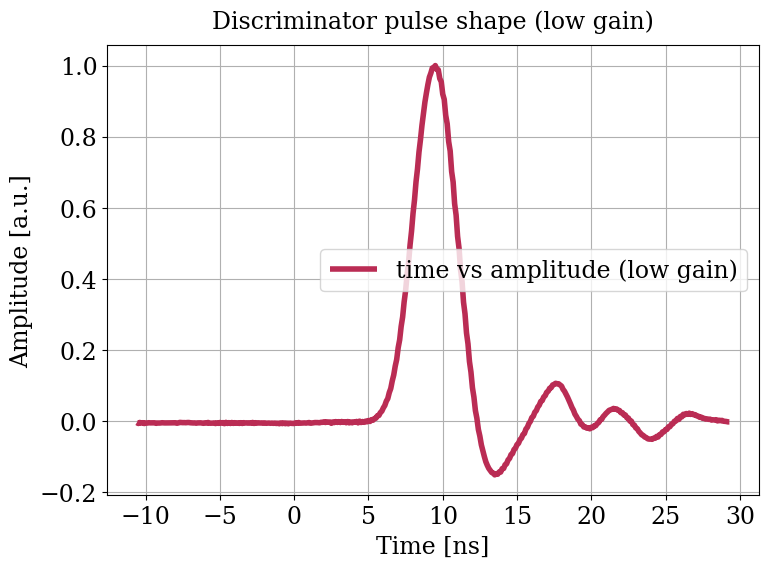Parameter plot.