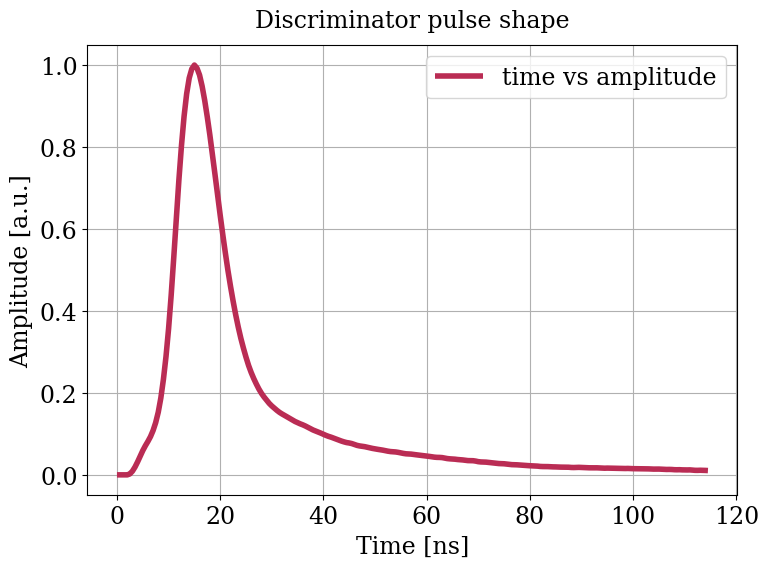 Parameter plot.