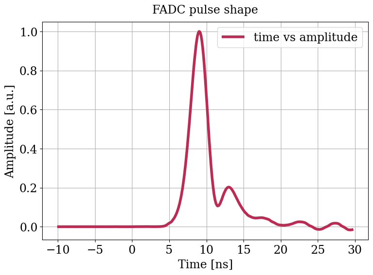 Parameter plot.