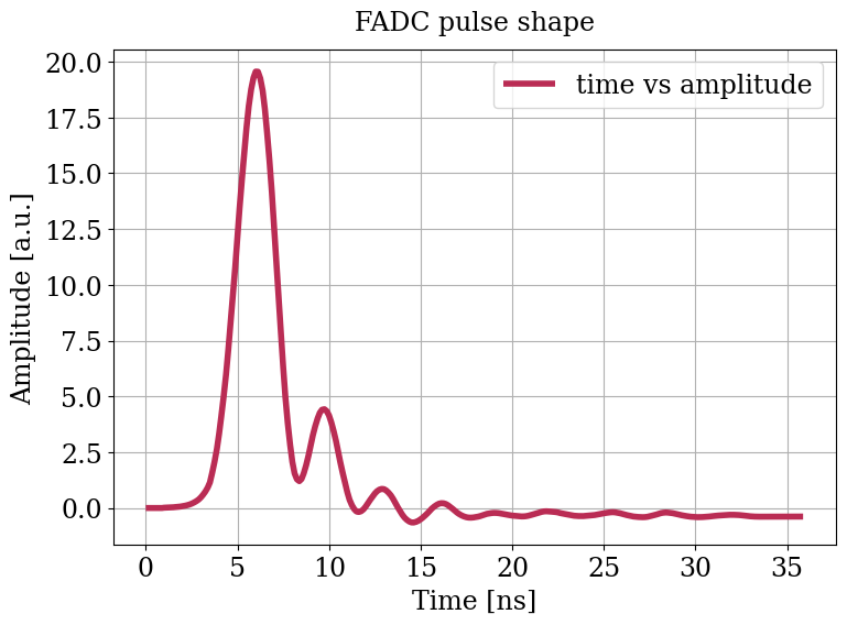 Parameter plot.