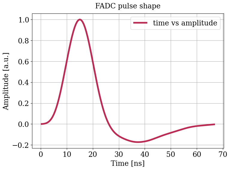 Parameter plot.