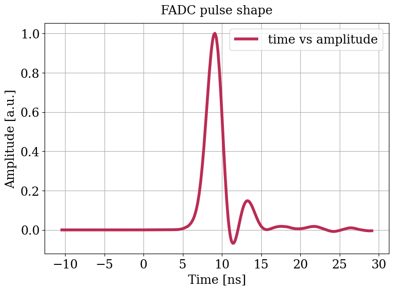 Parameter plot.