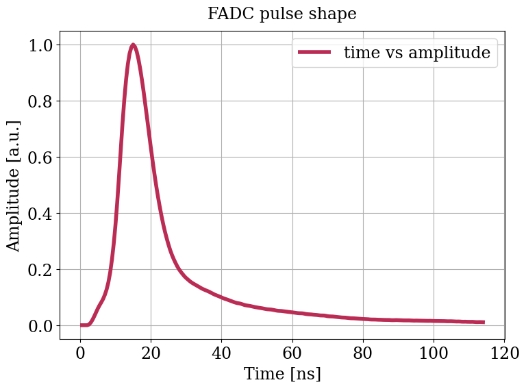 Parameter plot.