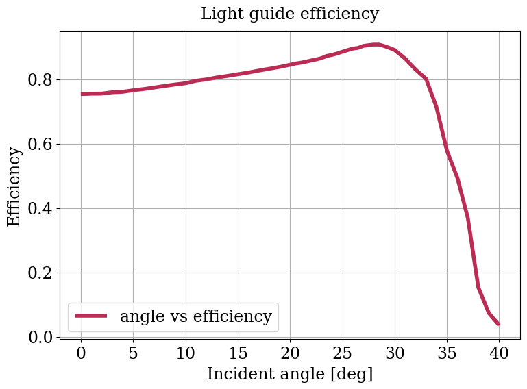 Parameter plot.