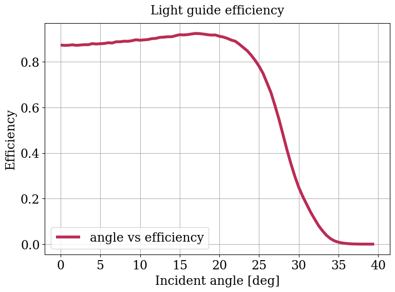 Parameter plot.