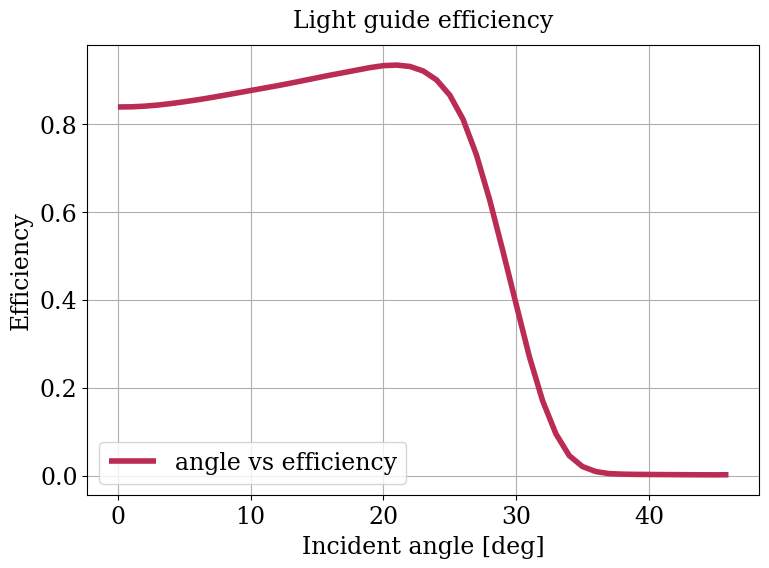 Parameter plot.
