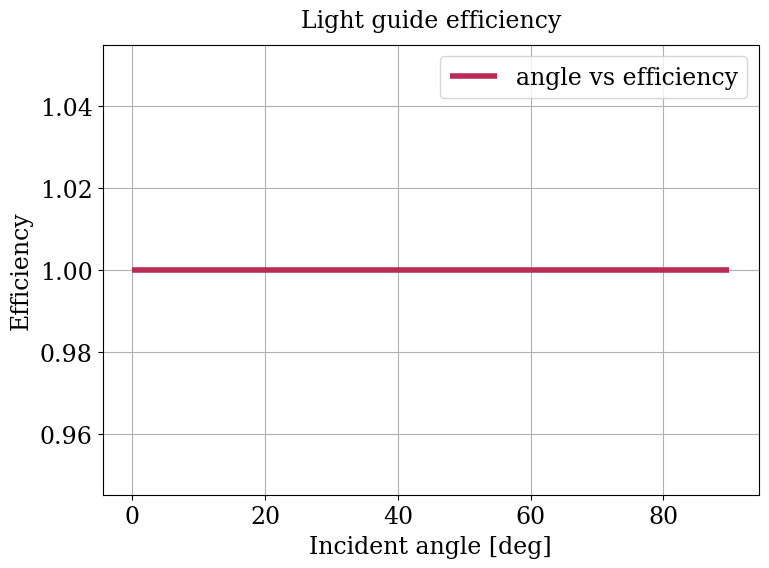 Parameter plot.
