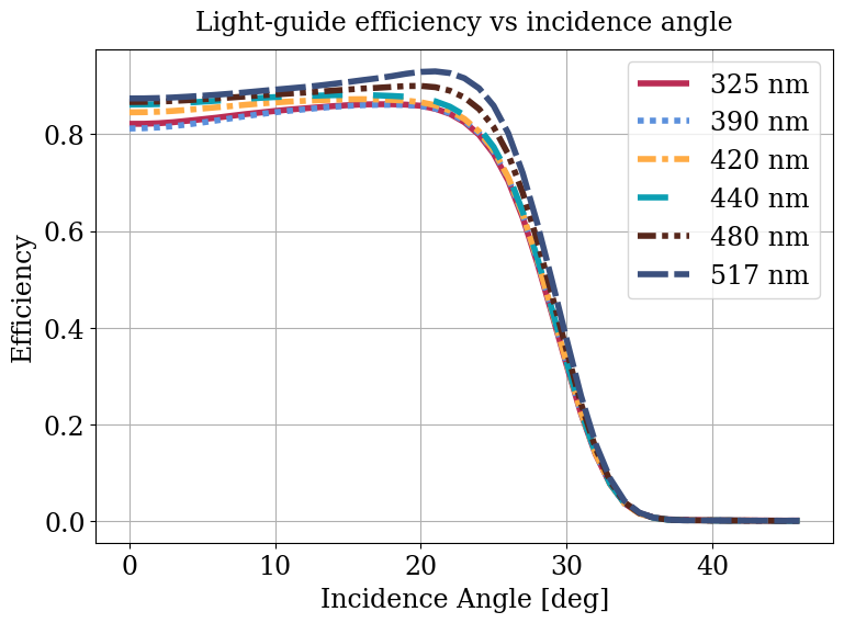Parameter plot.