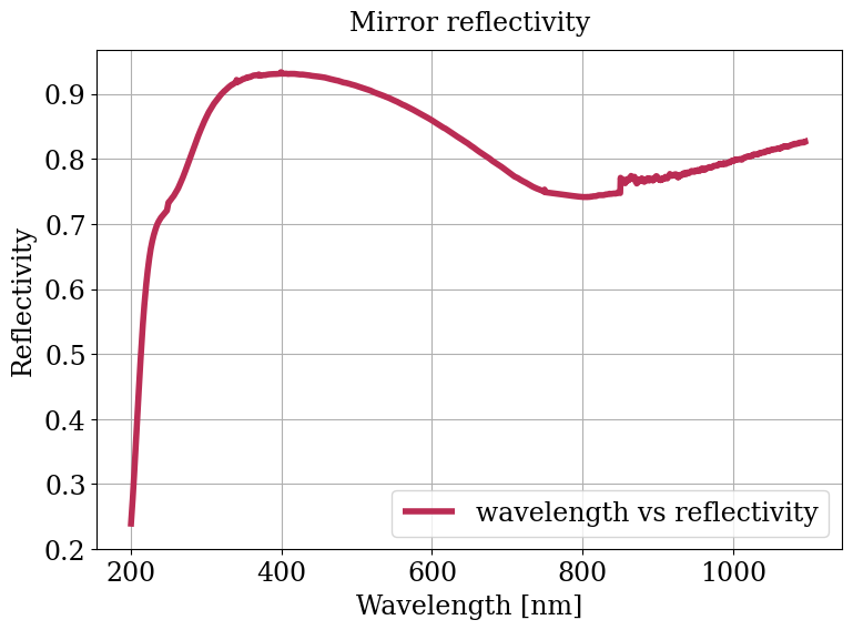 Parameter plot.