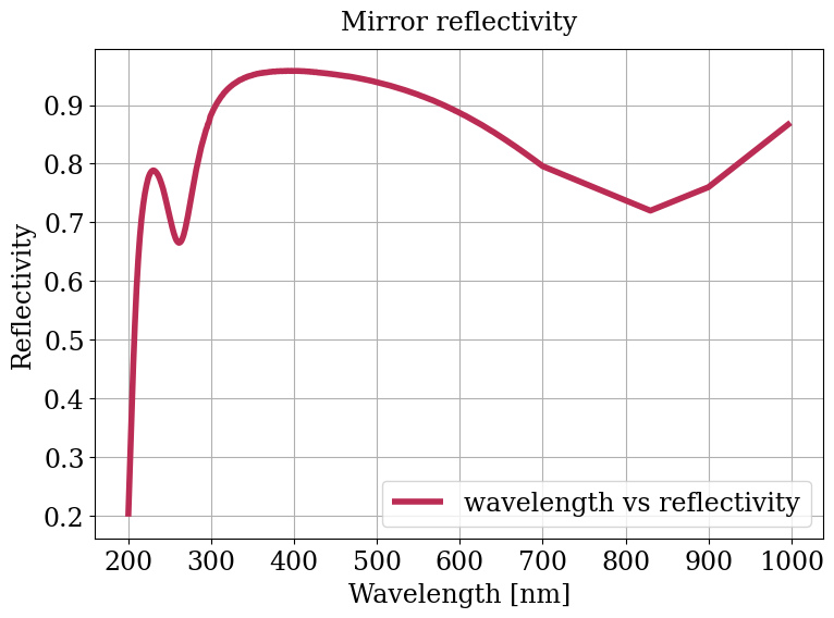 Parameter plot.