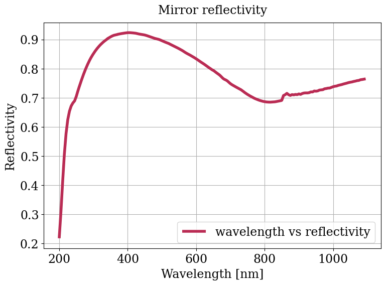 Parameter plot.