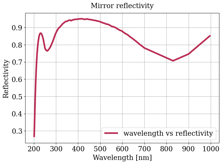 Parameter plot.