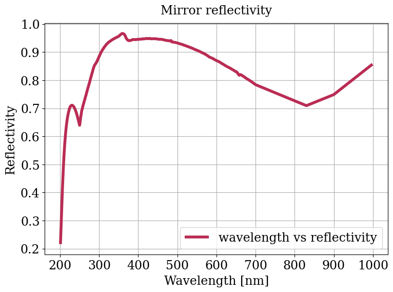 Parameter plot.