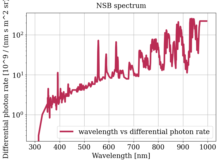 Parameter plot.
