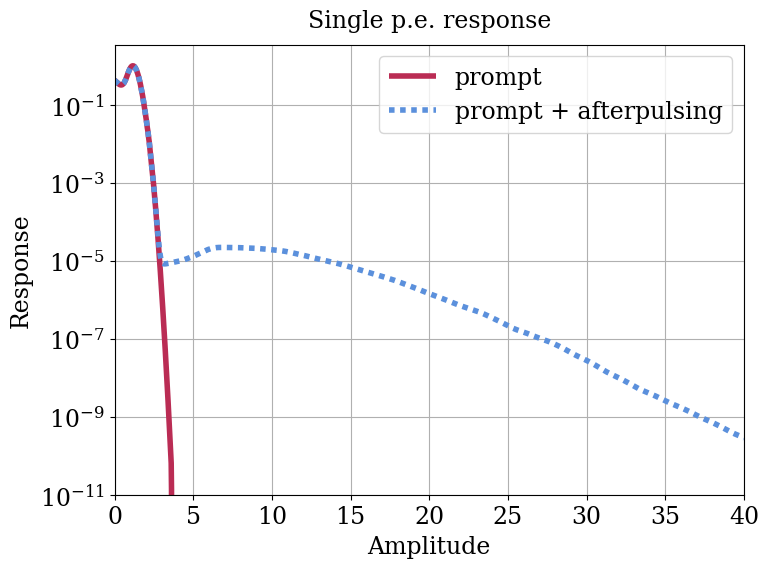 Parameter plot.