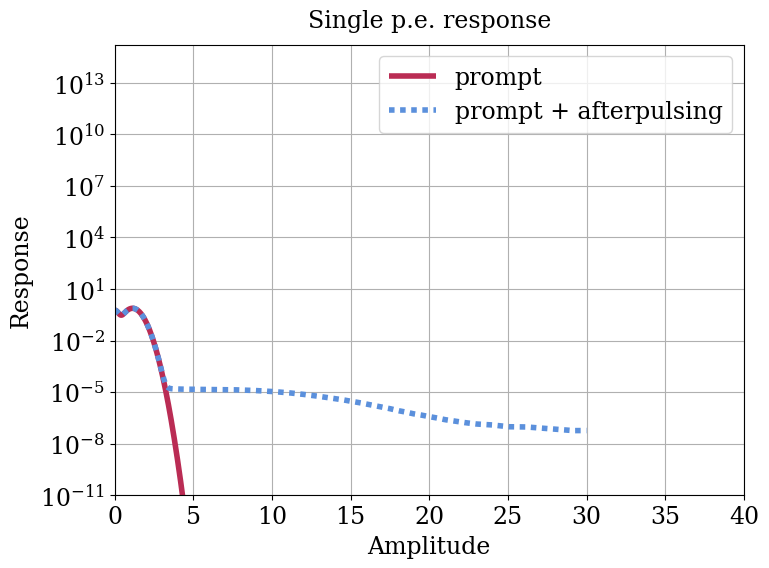 Parameter plot.