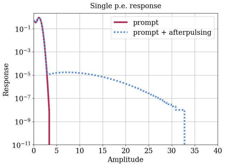 Parameter plot.