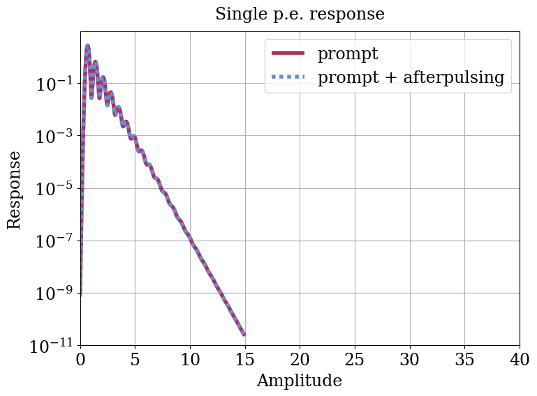 Parameter plot.