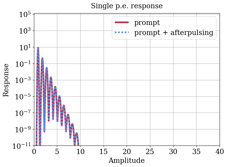 Parameter plot.