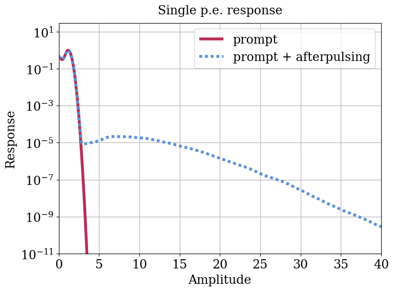 Parameter plot.