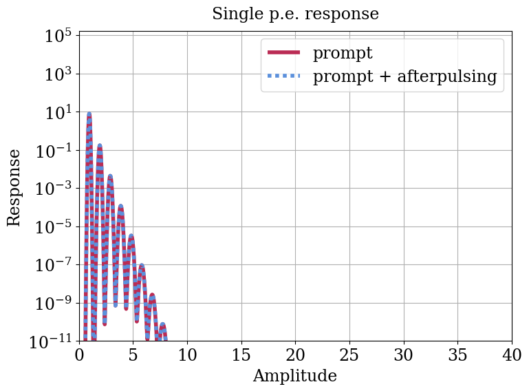 Parameter plot.