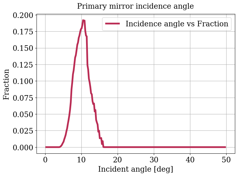 Parameter plot.