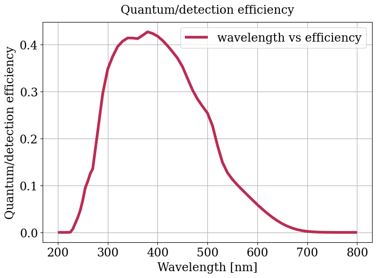 Parameter plot.