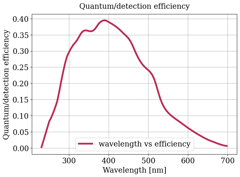 Parameter plot.