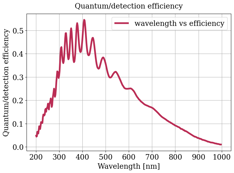 Parameter plot.